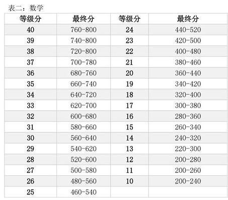 新SAT评分标准