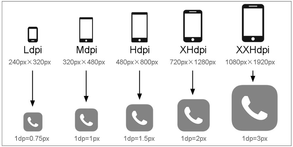 Android系统UI设计中的屏幕像素密度和尺寸