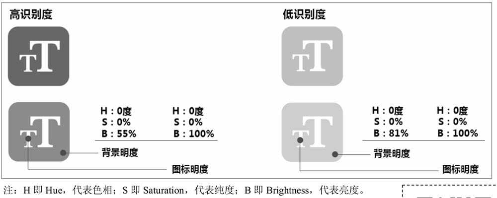 高识别度与低识别度图标的对比