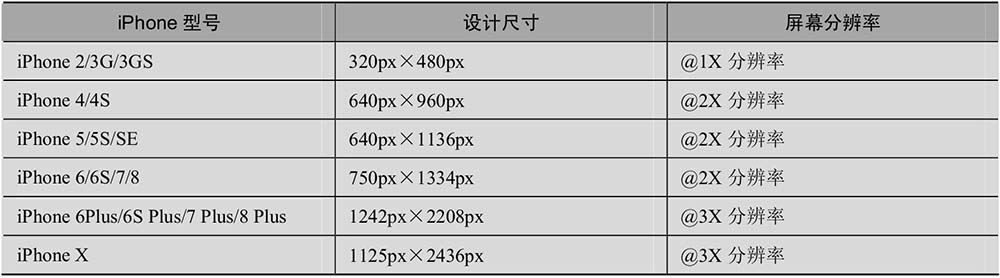 常见iOS系统手机界面尺寸