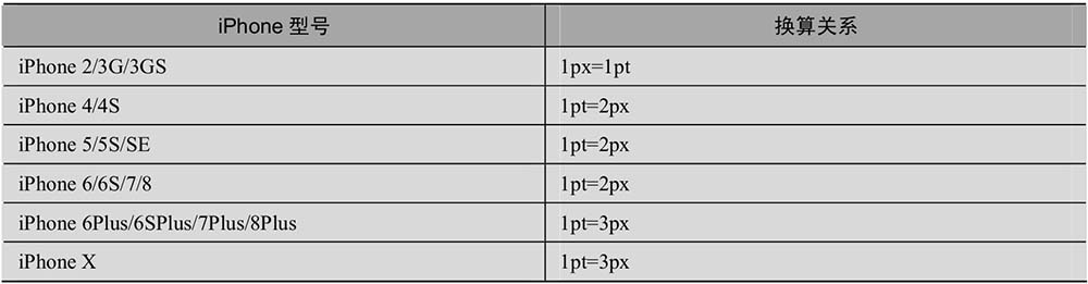 常见iOS系统手机型号中pt与px的换算关系