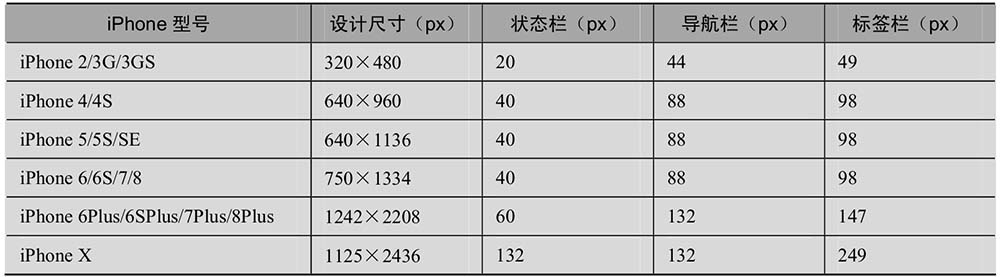 iOS系统各分辨率下的栏高