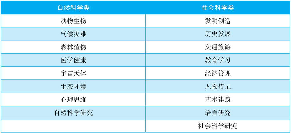 雅思阅读考试的文章类型