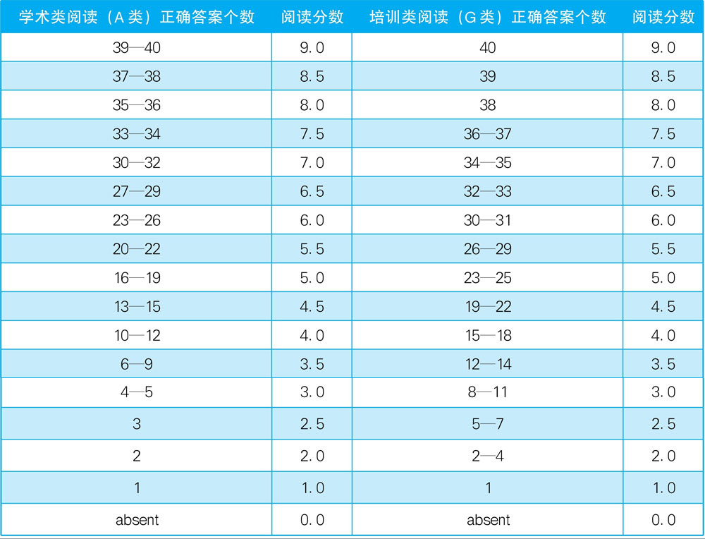 阅读成绩对应