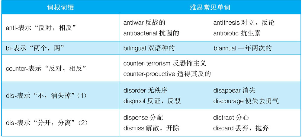 雅思阅读常见实用词根词缀表