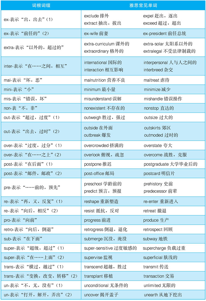 雅思阅读常见实用词根词缀表