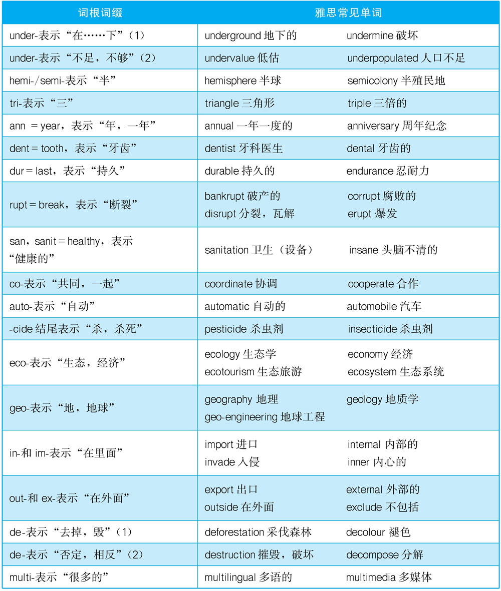 雅思阅读常见实用词根词缀表