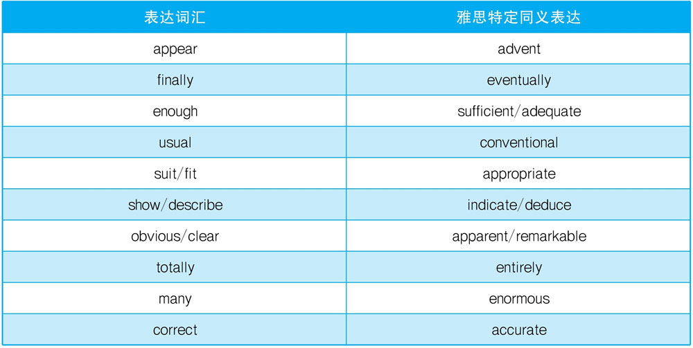 掌握雅思特定爱用的词汇是短时间取得分数突破的保证