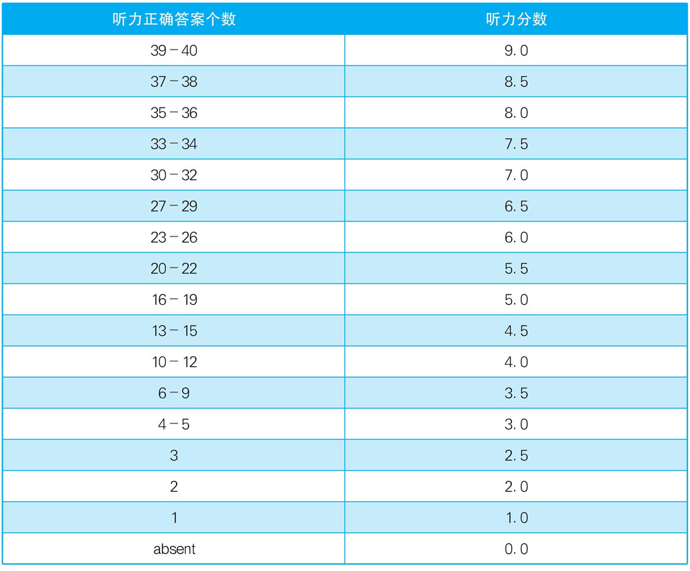 雅思听力评分细则