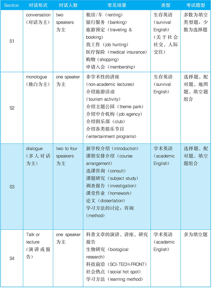 雅思听力考试内容