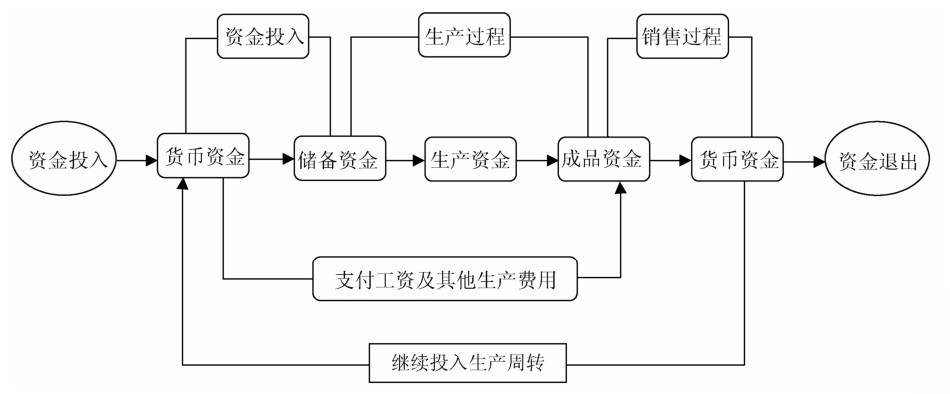 制造企业资金运动规律