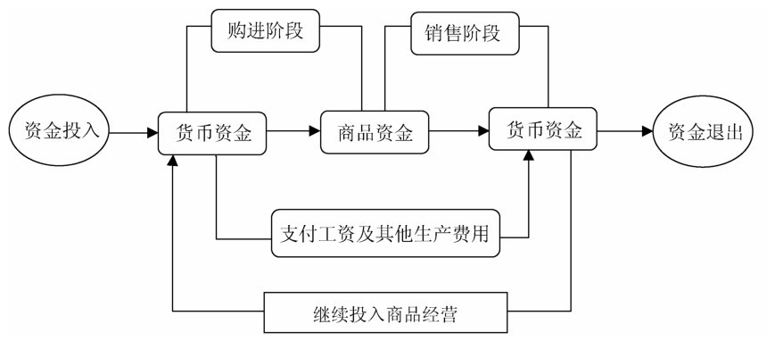 商品流通企业资金运动规律