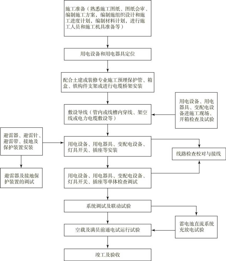 电气设备、用电器具等安装工艺流程图