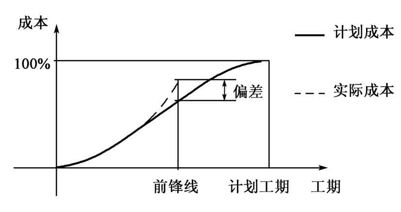 计划成本与实际成本累计曲线对比