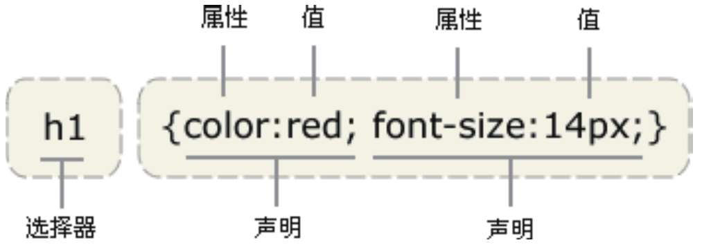 CSS结构示意图