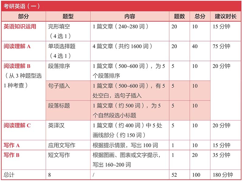 考研英语(一)