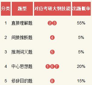 考研英语阅读题型分类总结