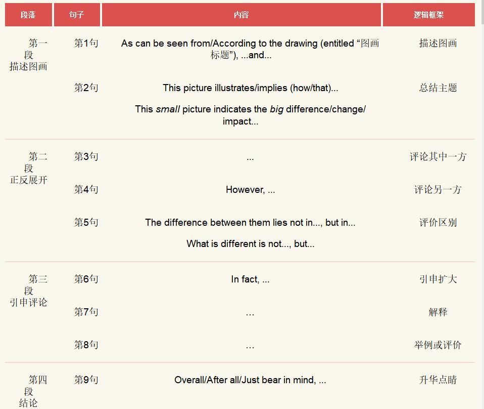 9句图画作文逻辑框架