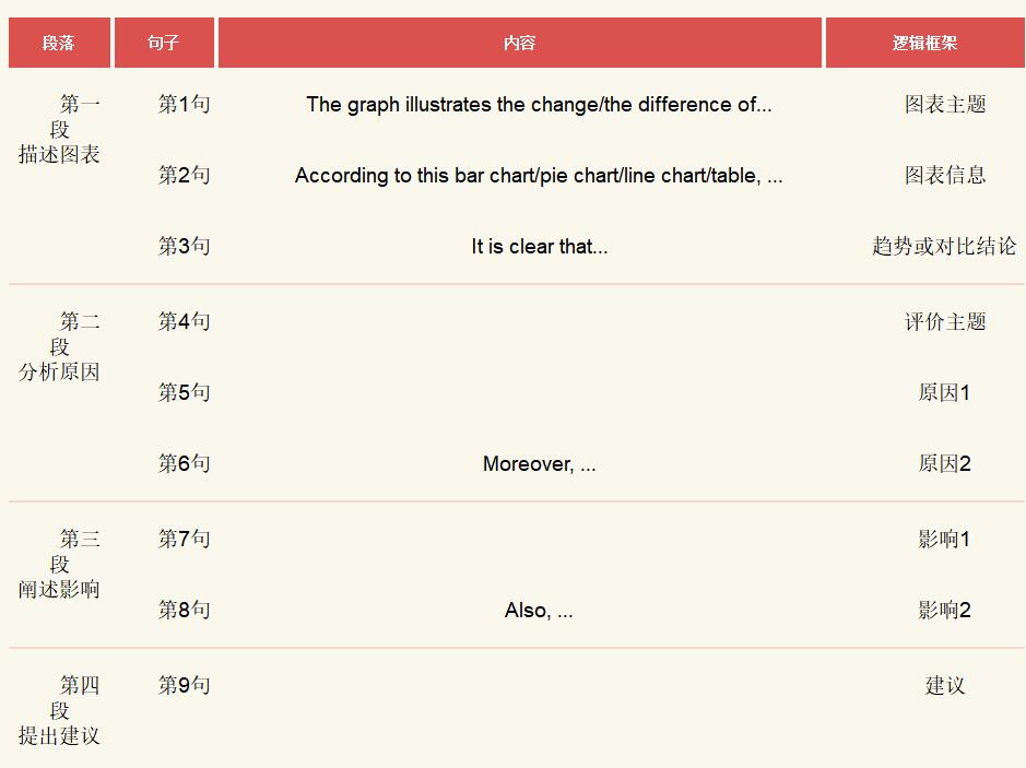 9句图表作文逻辑框架