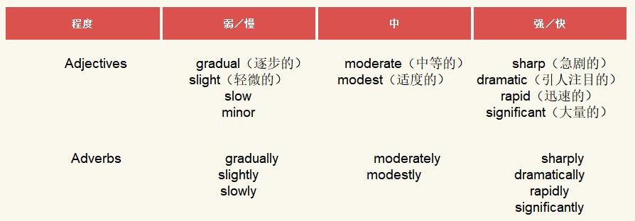 趋势程度修饰