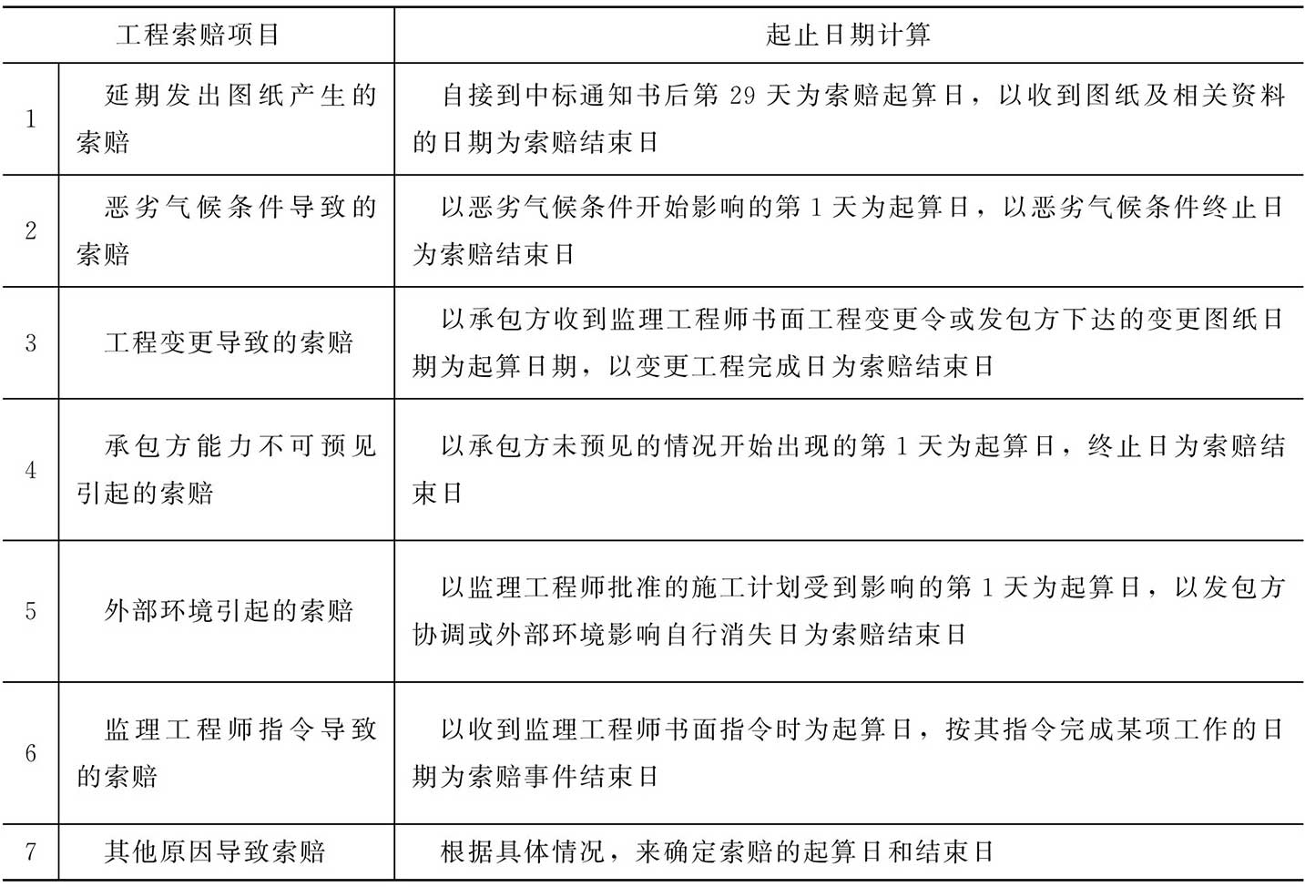 工程索赔项目及其起止日期的计算