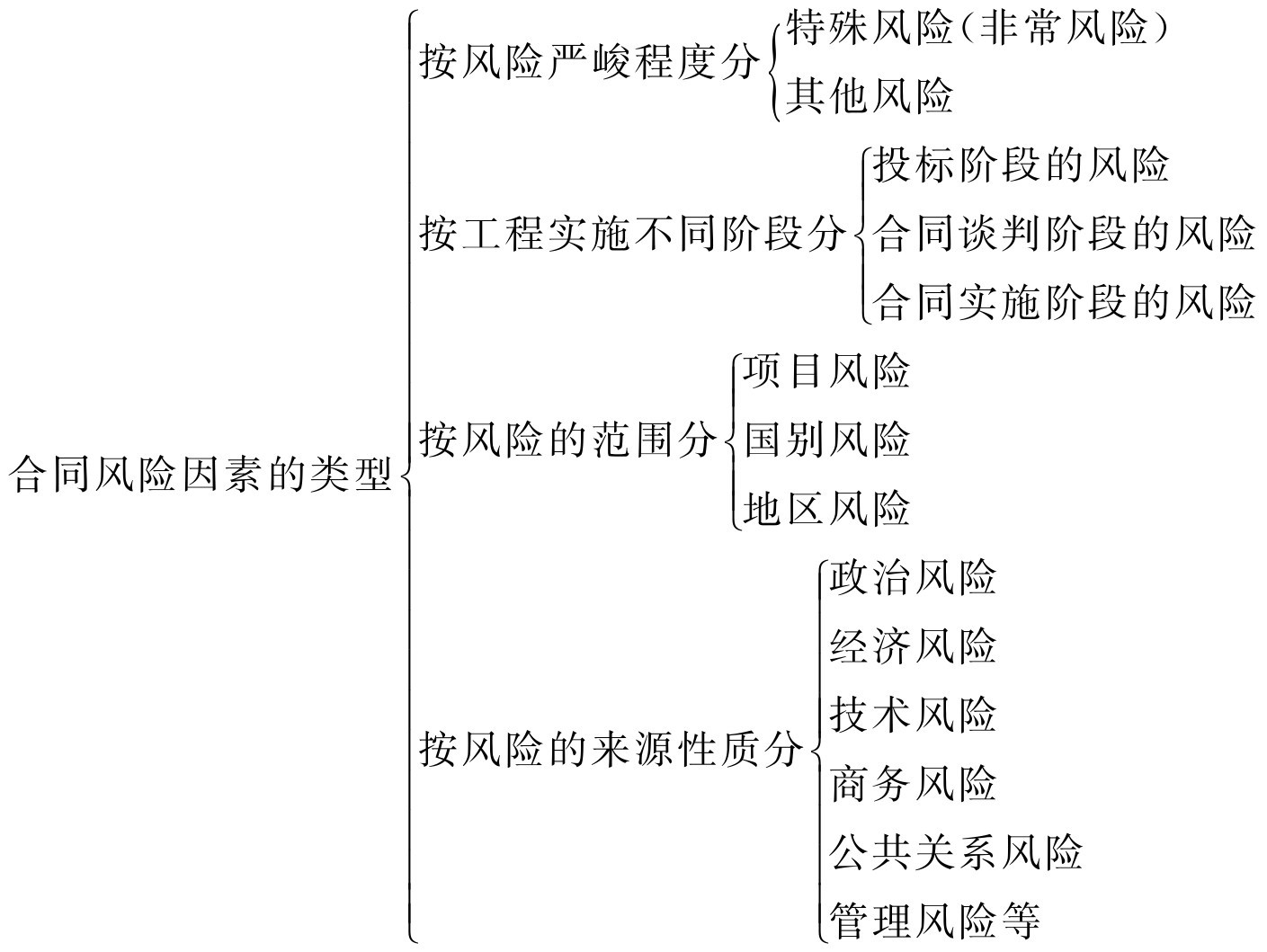 合同风险因素的类型