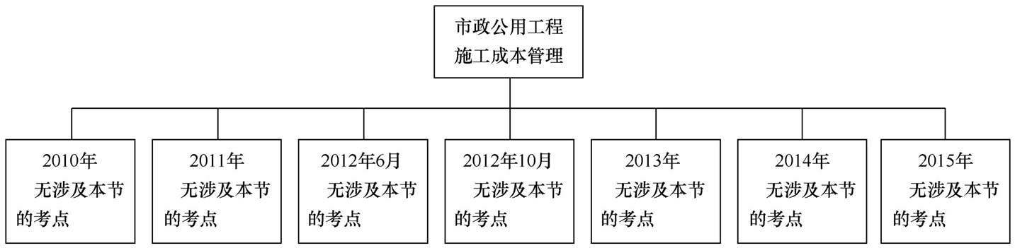 市政公用工程施工成本管理考点考点归纳