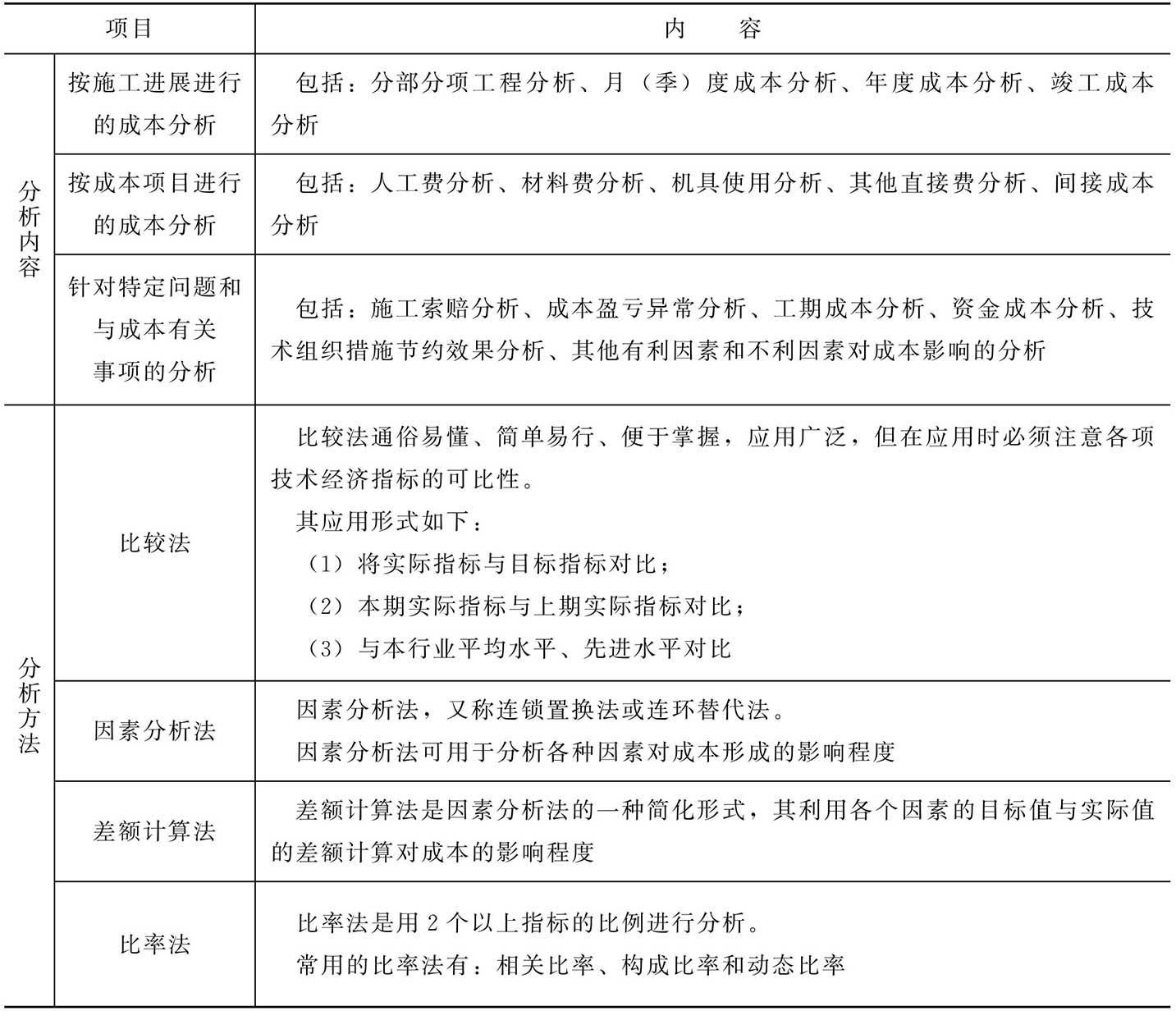 施工成本分析的内容与方法