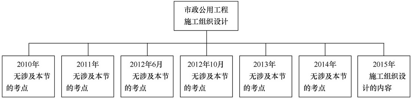 市政公用工程施工组织设计考点归纳