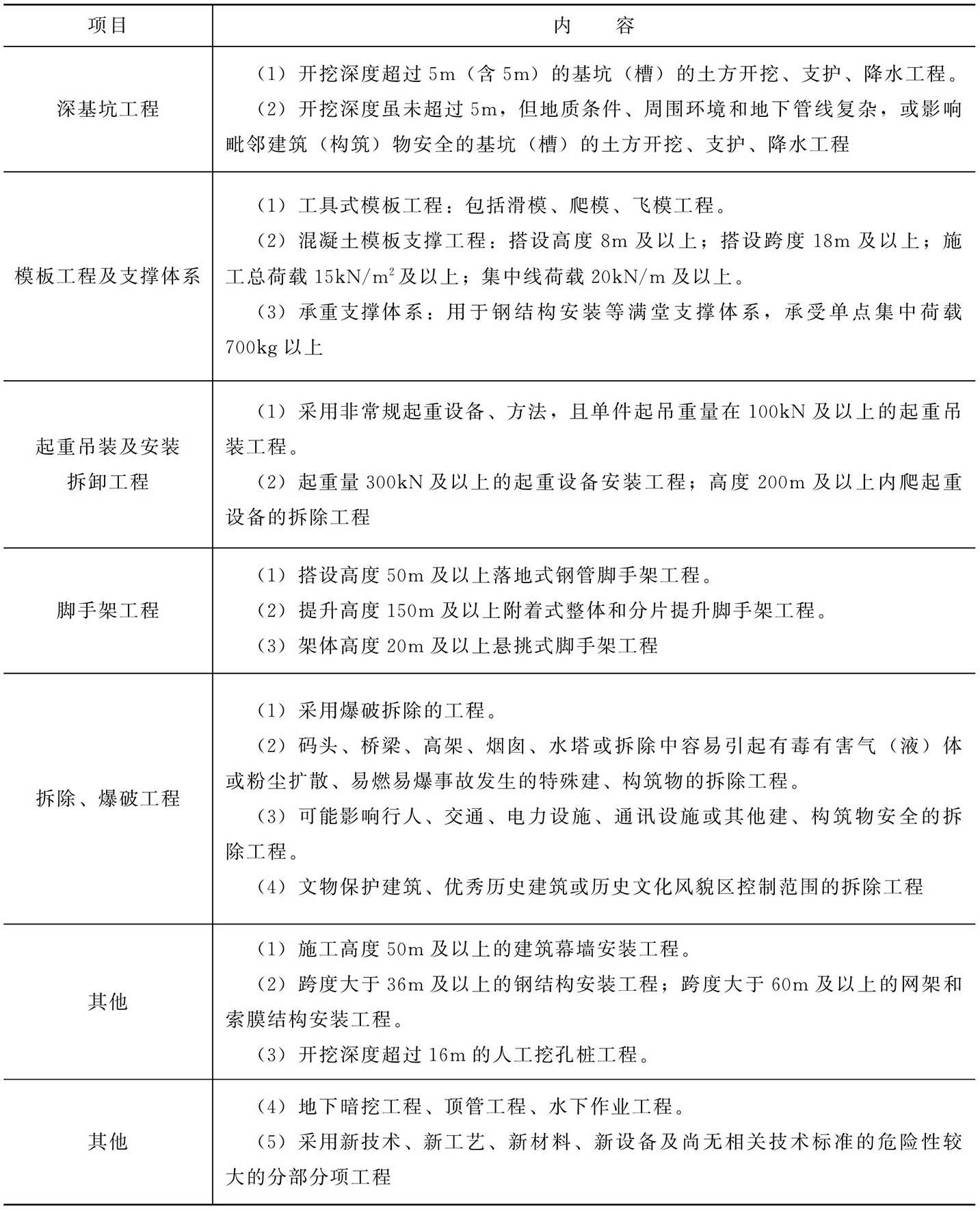 超过一定规模的危险性较大的分部分项工程范围