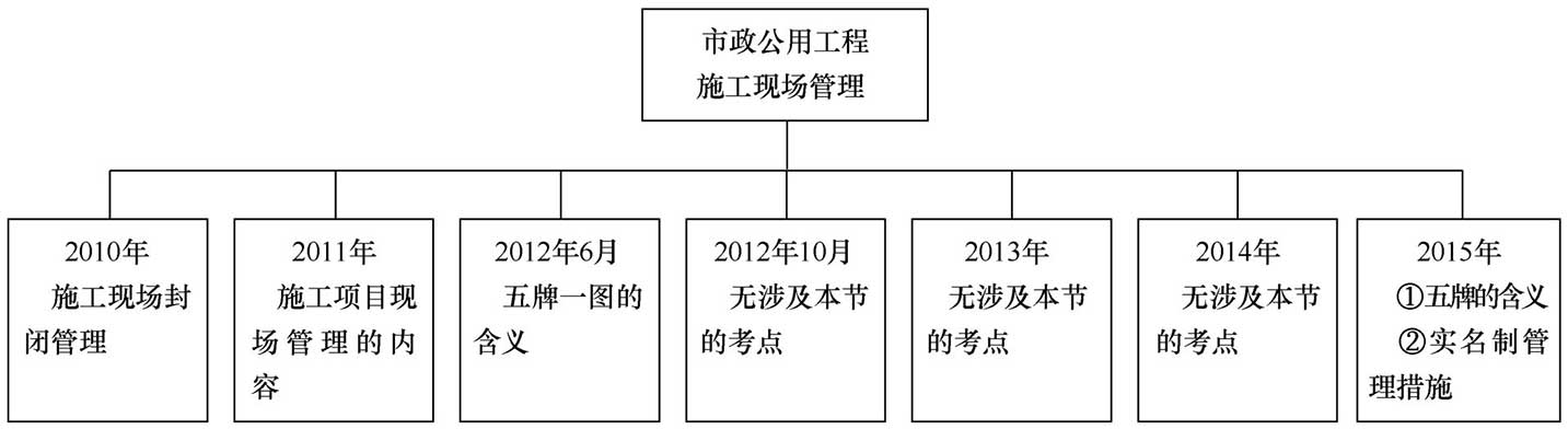 市政公用工程施工现场管理考点归纳