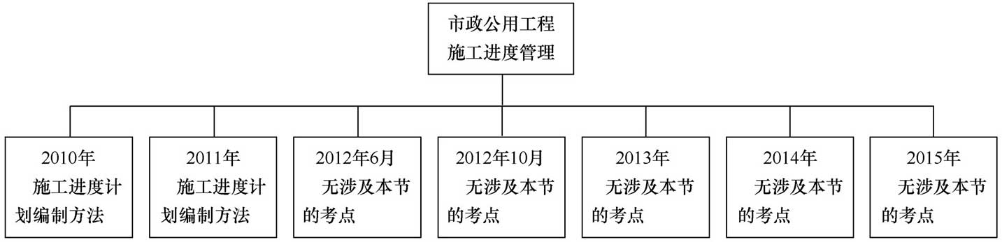 市政公用工程施工进度管理考点归纳