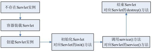 Servlet的生命周期