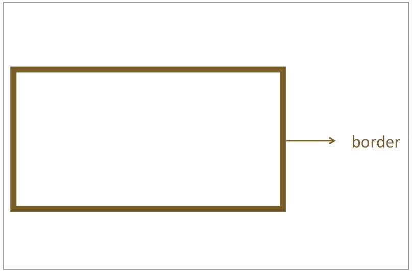 盒子边框（border）示意图