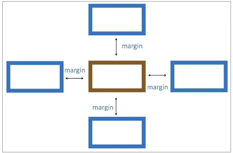  盒子外边距（margin）示意图