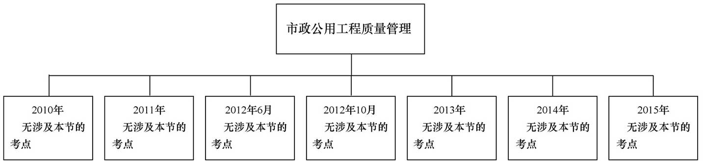 市政公用工程质量管理考点归纳