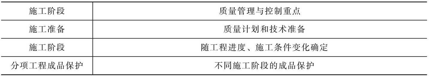 不同施工阶段的质量管理与控制重点