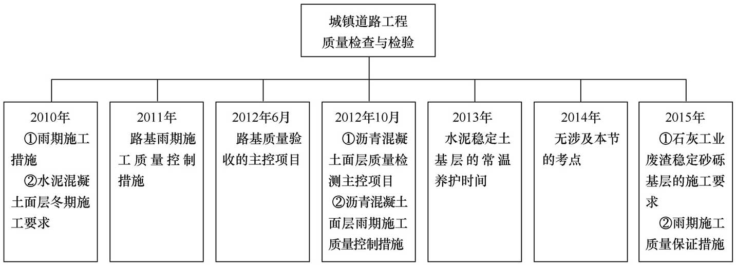 城镇道路工程质量检查与检验考点归纳