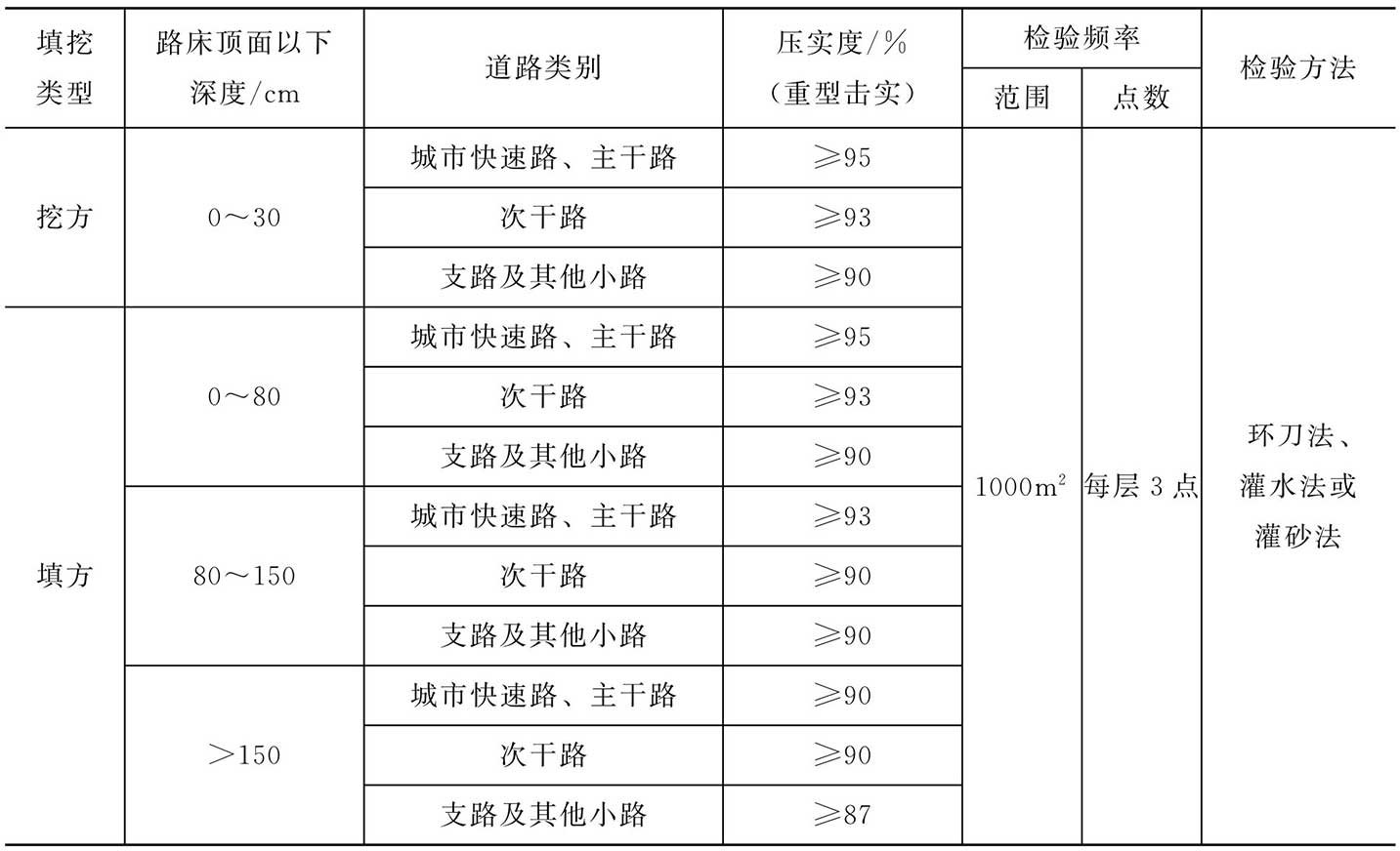 路基的压实度标准