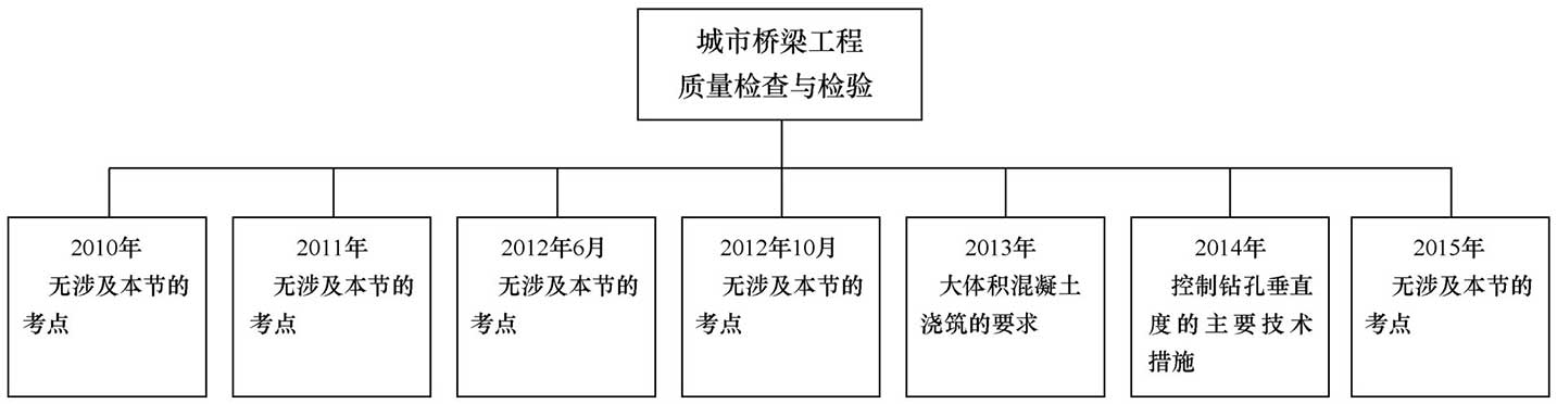 城市桥梁工程质量检查与检验考点归纳