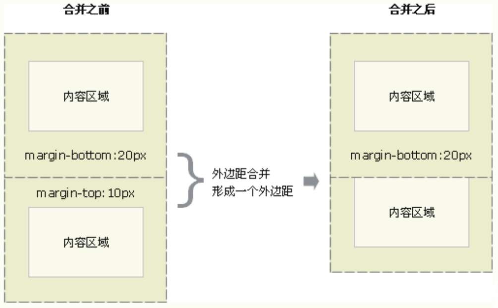 margin的叠压