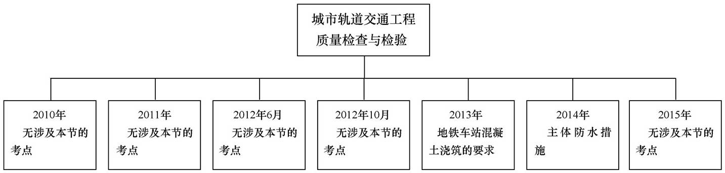 城市轨道交通工程质量检查与检验考点归纳