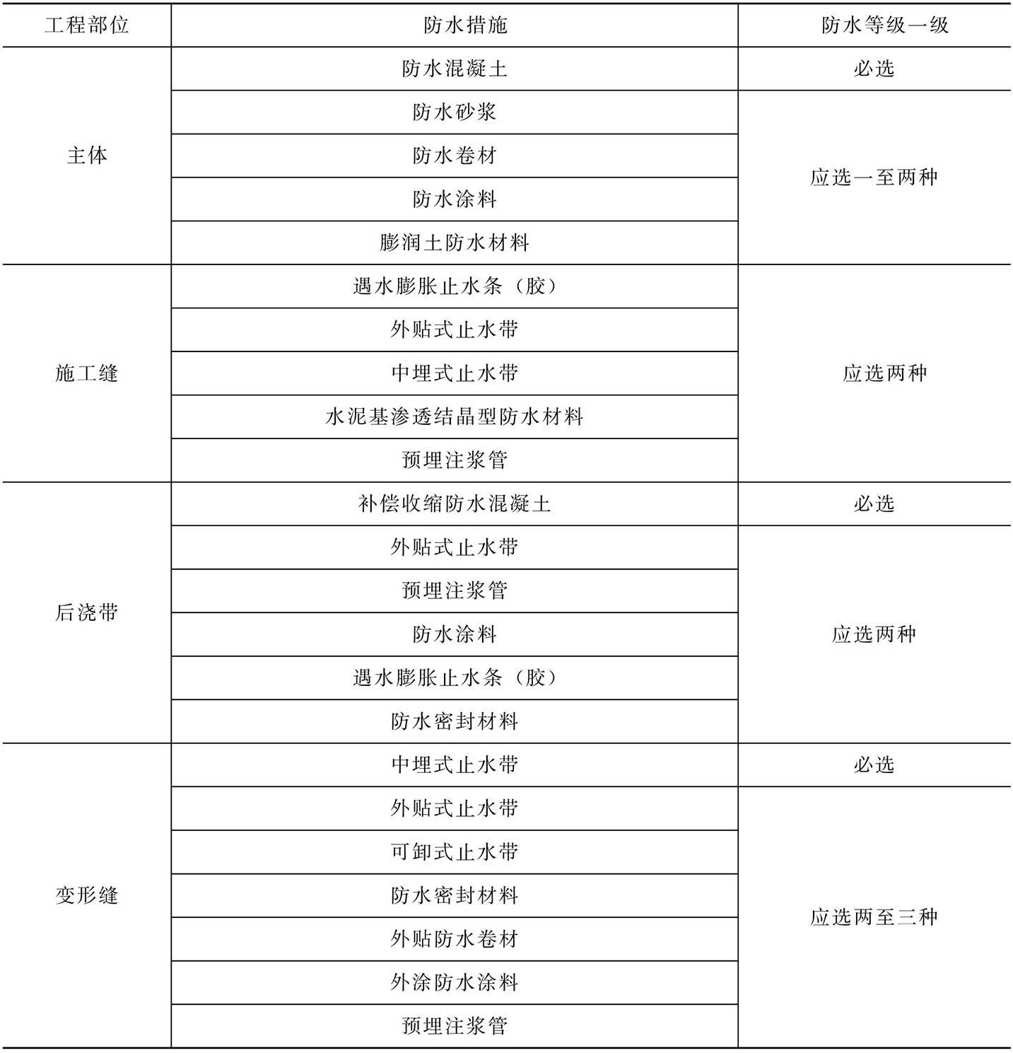 明挖法施工的地下车站结构防水措施