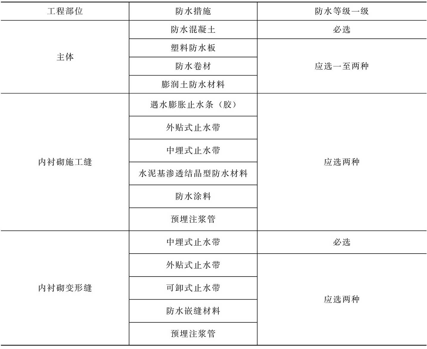 喷锚暗挖法施工的地下结构防水措施