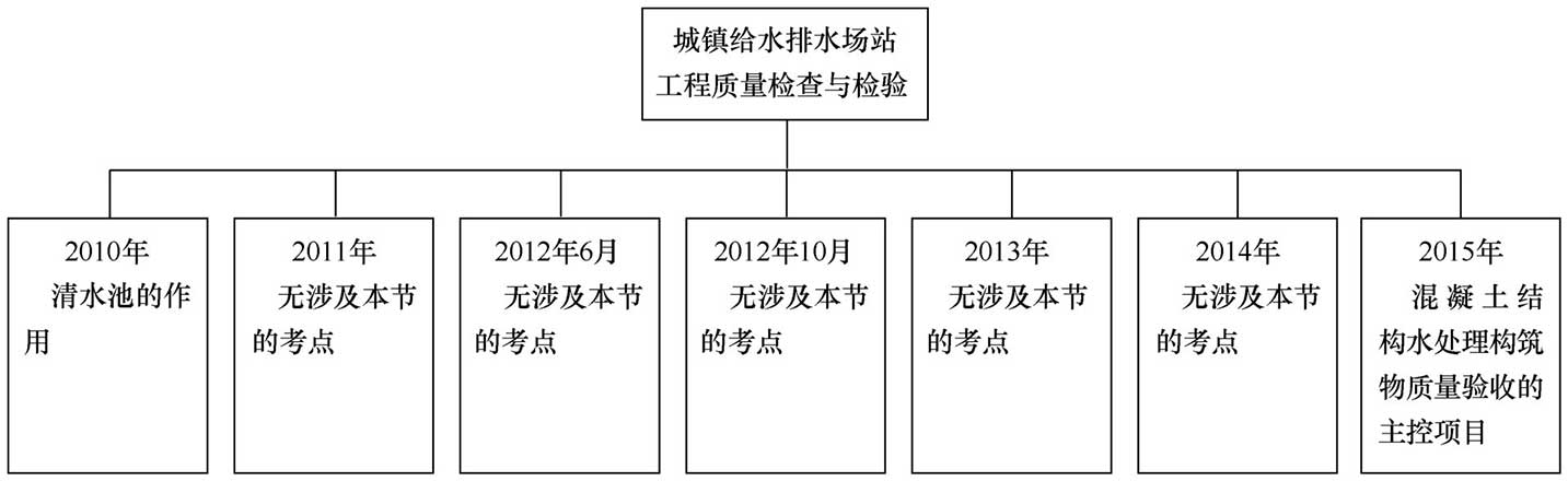 城镇给水排水场站工程质量检查与检验考点归纳