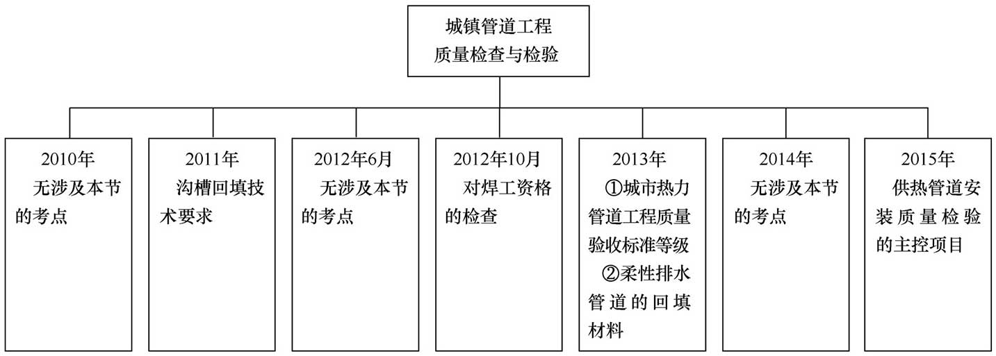 城镇管道工程质量检查与检验考点归纳