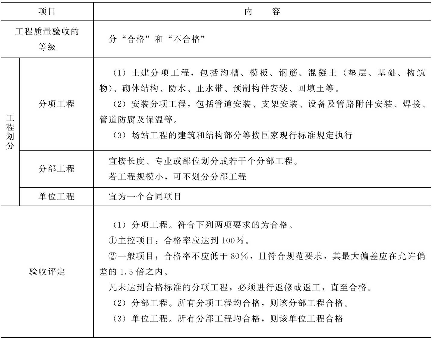 工程质量验收的规定