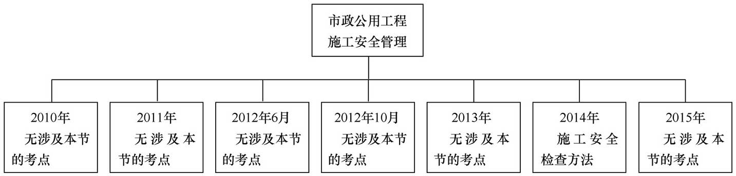 市政公用工程施工安全管理考点归纳