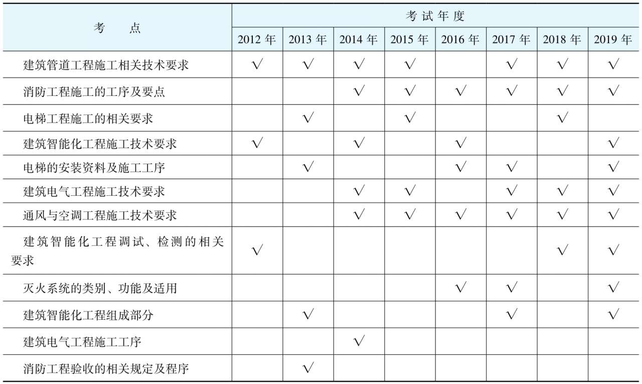 建筑机电工程涉及的施工技术要求考点分布