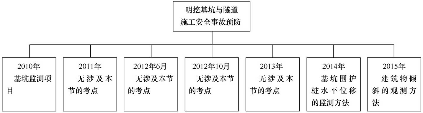 明挖基坑与隧道施工安全事故预防考点归纳